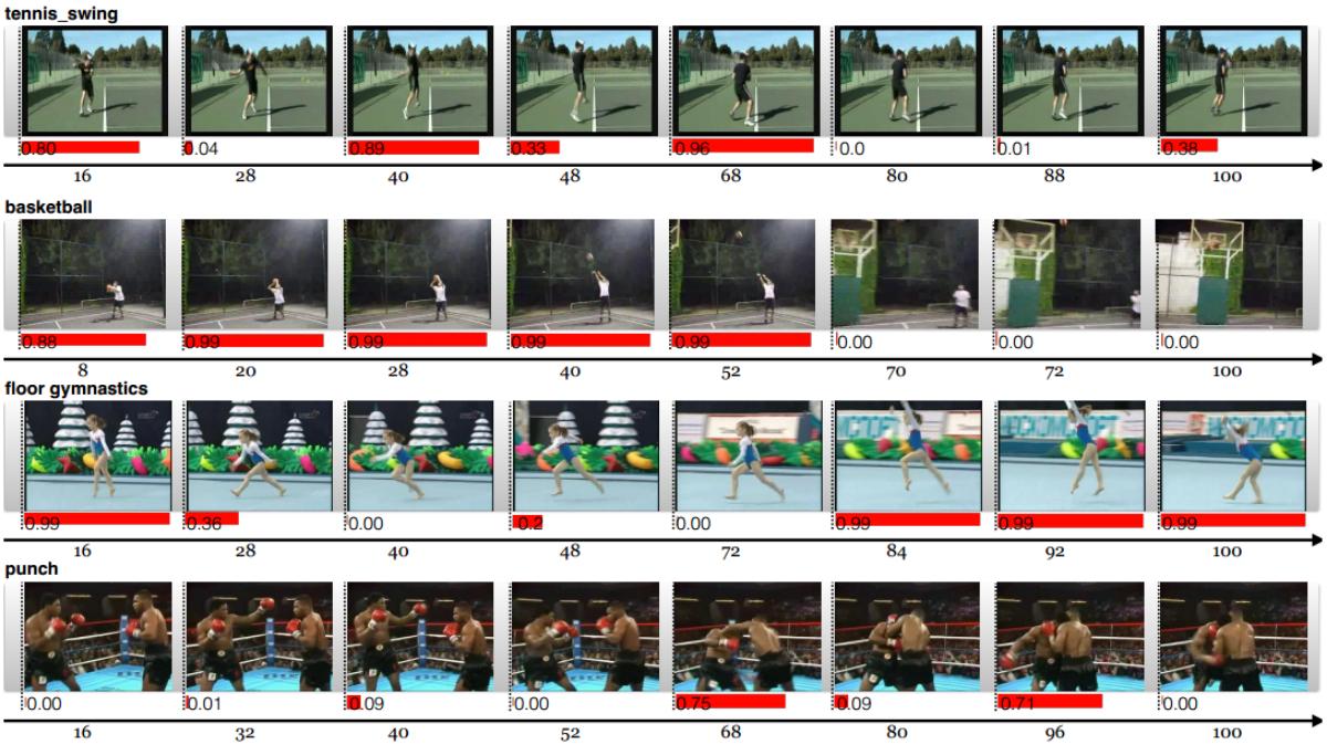 Video frames and the informative-frame weights learned by AdaScan.