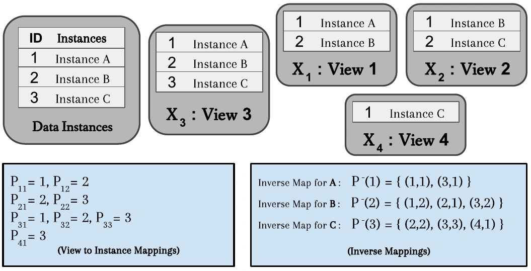 Diagram mapping three data instances across four partially observed views, with forward and inverse mappings.